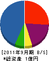 長＊電機 貸借対照表 2011年9月期