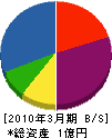 増田建設 貸借対照表 2010年3月期