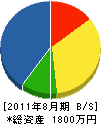 ＊沢土木工業 貸借対照表 2011年8月期