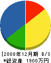 津田建業 貸借対照表 2008年12月期