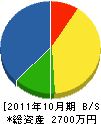 庄司鉄工場 貸借対照表 2011年10月期