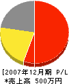 中島表具店 損益計算書 2007年12月期