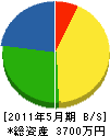 下田重機産業 貸借対照表 2011年5月期