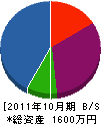 ホープ 貸借対照表 2011年10月期