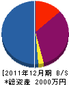 竹高電気工事 貸借対照表 2011年12月期