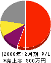 木村商会 損益計算書 2008年12月期