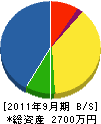 大竹工務店 貸借対照表 2011年9月期