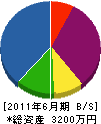 大阪装備工芸 貸借対照表 2011年6月期