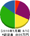 多田工務店 貸借対照表 2010年5月期