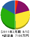 佐久間工務店 貸借対照表 2011年2月期
