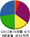 吉商電工社 貸借対照表 2012年10月期