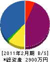 近藤電設 貸借対照表 2011年2月期