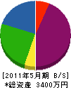 山昌工業 貸借対照表 2011年5月期