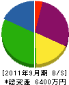 吉野電設 貸借対照表 2011年9月期