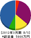 東京電化装備 貸借対照表 2012年3月期