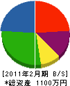 柚木園芸 貸借対照表 2011年2月期