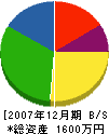 佐藤たたみ店 貸借対照表 2007年12月期