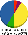 千喜コンストラクション 貸借対照表 2009年9月期