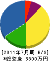福井設備 貸借対照表 2011年7月期