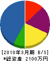 脇山建設 貸借対照表 2010年3月期