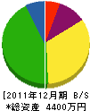 進藤電業 貸借対照表 2011年12月期