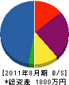 石井造園 貸借対照表 2011年8月期