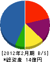 阪和コンクリート工業 貸借対照表 2012年2月期