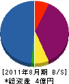 豊和工業 貸借対照表 2011年8月期