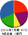 米坂建設 貸借対照表 2012年1月期