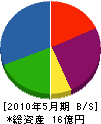 笹木産業 貸借対照表 2010年5月期