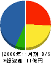 大松建設 貸借対照表 2008年11月期