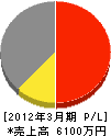 斉藤建具製作所 損益計算書 2012年3月期