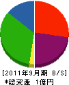 トモヌマ電機工事 貸借対照表 2011年9月期
