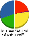 三興社 貸借対照表 2011年3月期