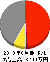 桜井塗工店 損益計算書 2010年8月期