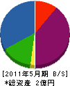 山本設備工業 貸借対照表 2011年5月期