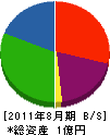 香川住装 貸借対照表 2011年8月期