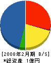 日栄ビルサービス 貸借対照表 2008年2月期