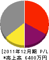 岡田産業 損益計算書 2011年12月期