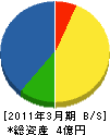 小曽根電機 貸借対照表 2011年3月期