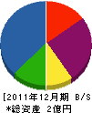 富士Ｐ＆Ｂ 貸借対照表 2011年12月期