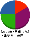 石川設電 貸借対照表 2008年7月期
