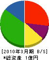 喜井工務店 貸借対照表 2010年3月期