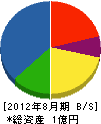 萩原建設 貸借対照表 2012年8月期