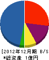 総合企画佐藤建築 貸借対照表 2012年12月期