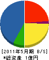 小川建設 貸借対照表 2011年5月期