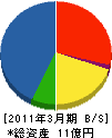オルガノ北海道 貸借対照表 2011年3月期