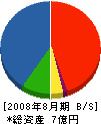 源商会 貸借対照表 2008年8月期