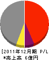 丸勝小野商事 損益計算書 2011年12月期