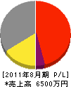 鎌田電機 損益計算書 2011年8月期